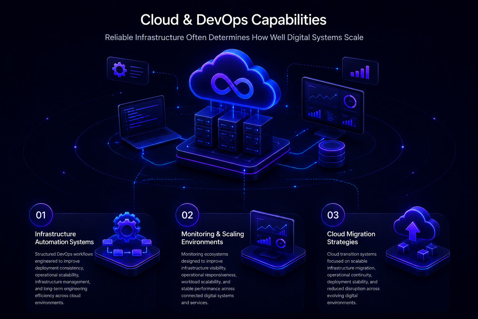 Cloud Architecture & DevOps services